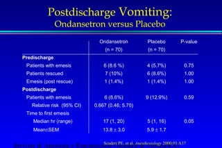 Postdischarge Vomiting: 
Ondansetron versus Placebo 
Ondansetron Placebo P-value 
(n = 70) (n = 70) 
Predischarge 
Patients with emesis 6 (8.6 %) 4 (5.7%) 0.75 
Patients rescued 7 (10%) 6 (8.6%) 1.00 
Emesis (post rescue) 1 (1.4%) 1 (1.4%) 1.00 
Postdischarge 
Patients with emesis 6 (8.6%) 9 (12.9%) 0.59 
Relative risk (95% CI) 0.667 (0.46; 5.70) 
Time to first emesis 
Median hr (range) 17 (1, 20) 5 (1, 16) 0.05 
Mean±SEM 13.8 ± 3.0 5.9 ± 1.7 
Scuderi PE, et al. Anesthesiology 2000;93:A37 
Servizio di Anestesia e Rianimazione Ospedale di Faenza(RA) 
 