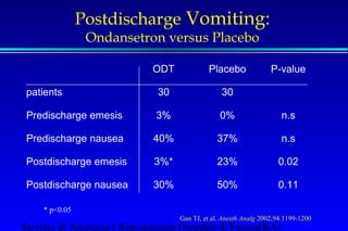 Postdischarge Vomiting: 
Ondansetron versus Placebo 
ODT Placebo P-value 
patients 30 30 
Predischarge emesis 3% 0% n.s 
Predischarge nausea 40% 37% n.s 
Postdischarge emesis 3%* 23% 0.02 
Postdischarge nausea 30% 50% 0.11 
Gan TJ, et al. Anesth Analg 2002;94:1199-1200 
* p0.05 
Servizio di Anestesia e Rianimazione Ospedale di Faenza(RA) 
 