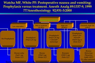Watcha MF, White PF: Postoperative nausea and vomiting: 
Prophylaxis versus treatment. Anesth Analg 89:1337-9, 1999 
???Anesthesiology 92;931-3:2000 
Estimated risk of PONV 
Low risk(10%) Mila to moderate 
(10-30%) 
High risk 
(30-60%) 
Prophylaxis 
Drop 1,25 mg 
+ steroid+- 
metoclopr 
Servizio di Anestesia e Rianimazione Ospedale di Faenza(RA) 
Extremely high risk 
(60%) 
No Prophylaxis 
Rescue only: 
Ond 1 mg 
Dolas 12,5 
Prophylaxis 
Drop 1,25 mg 
Rescue 
ONd 1 mg 
Dolas 12,5 
Rescuew 
OND 1 mg 
Dola 12,5 
Prophylaxis 
Drop 1,25+ 
Steroid+ 
Ond 8 mg or 
Dola 12,5 
Rescue: 
Metoclopr 
Phenotiaz 
Addit 5HT3 
Or other antiemetic 
 