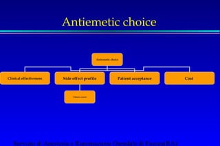 Antiemetic choice 
Antiemetic choice 
Clinical effectiveness Side effect profile Patient acceptance Cost 
Clinical context 
Servizio di Anestesia e Rianimazione Ospedale di Faenza(RA) 
 