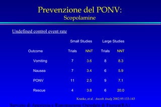 Prevenzione del PONV: 
Scopolamine 
Small Studies Large Studies 
Undefined control event rate 
Outcome Trials NNT Trials NNT 
Vomiting 7 3.6 8 8.3 
Nausea 7 3.4 6 5.9 
PONV 11 2.5 9 7.1 
Rescue 4 3.8 6 20.0 
Kranke, et al. Anesth Analg 2002;95:133-143 
Servizio di Anestesia e Rianimazione Ospedale di Faenza(RA) 
 