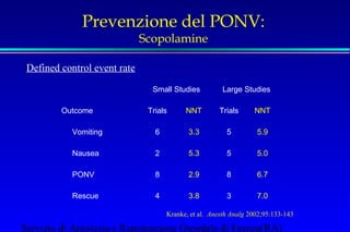 Prevenzione del PONV: 
Scopolamine 
Small Studies Large Studies 
Defined control event rate 
Outcome Trials NNT Trials NNT 
Vomiting 6 3.3 5 5.9 
Nausea 2 5.3 5 5.0 
PONV 8 2.9 8 6.7 
Rescue 4 3.8 3 7.0 
Kranke, et al. Anesth Analg 2002;95:133-143 
Servizio di Anestesia e Rianimazione Ospedale di Faenza(RA) 
 