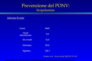 Prevenzione del PONV: 
Scopolamine 
Adverse Events 
Event NNH 
Visual 
disturbances 5.6 
Dry mouth 12.5 
Dizziness 50.0 
Agitation 100.1 
Kranke, et al. Anesth Analg 2002;95:133-143 
Servizio di Anestesia e Rianimazione Ospedale di Faenza(RA) 
 