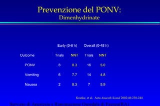 Prevenzione del PONV: 
Dimenhydrinate 
Early (0-6 h) Overall (0-48 h) 
Outcome Trials NNT Trials NNT 
PONV 8 8.3 16 5.0 
Vomiting 6 7.7 14 4.8 
Nausea 2 8.3 7 5.9 
Kranke, et al. Acta Anaesth Scand 2002;46:238-244 
Servizio di Anestesia e Rianimazione Ospedale di Faenza(RA) 
 