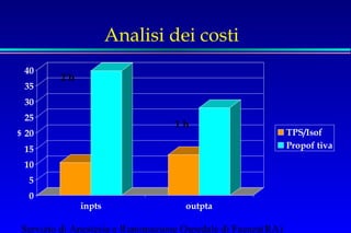 Analisi dei costi 
40 
35 
30 
25 
20 
15 
10 
5 
0 
$ 
inpts outpta 
Servizio di Anestesia e Rianimazione Ospedale di Faenza(RA) 
TPS/Isof 
Propof tiva 
2 h 
1 h 
 