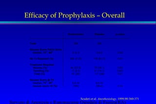 Efficacy of Prophylaxis – Overall 
Ondansetron Placebo p-value 
Total 285 290 
Nausea Score PACU Entry 
median, 75th, 90th 0, 0, 0 0,0,2 0.54 
No Tx Required (%) 204 (71.6) 179 (61.7) 0.01 
Treatment Required 
Nausea (%) 64 (22.5) 70 (24.1) 0.63 
Vomiting (%) 17 (6.0) 41 (14.1) 0.001 
Total (%) 81 (28) 111 (38) 0.01 
Nausea Score @ TX 
median, 75th, 90th 
nausea score 0 (%) 
5,8,10 
(100) 
6,9,10 
(96.4) 0.14 
Scuderi et al. Anesthesiology. 1999;90:360-371 
Servizio di Anestesia e Rianimazione Ospedale di Faenza(RA) 
 