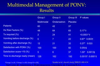 Multimodal Management of PONV: 
Results 
Group I Group II Group III P values 
Multimodal Ondansetron Placebo 
Patients 60 42 37 
Hx Risk Factors (%) 48 64 65 0.17*† 
Tx required (%) 2 24 41 0.0001*† 
Vomiting before discharge (%) 0 7 22 0.67* 0.003† 
Vomiting after discharge (%) 12 21 32 0.27* 0.02† 
Satisfaction with PONV (%) 100 100 92 0.05†‡ 
Satisfaction score 10 (%) 5 6 37 1.00* 0.0013‡ 
Time to discharge ready (mean) 128 162 192 0.0015*; 0.0001† 
*Group I vs II; † Group I vs III; Group II vs III‡ Scuderi at al. Anesth Analg 2000;91:408-414 
Servizio di Anestesia e Rianimazione Ospedale di Faenza(RA) 
 