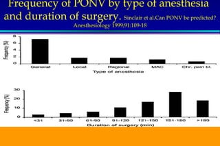 Frequency of PONV by type of anesthesia 
and duration of surgery. Sinclair et al.Can PONV be predicted? 
Anesthesiology 1999;91:109-18 
Servizio di Anestesia e Rianimazione Ospedale di Faenza(RA) 
 
