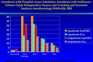 Visseret al . Randomized Controlled Trial of Total Intravenous 
Anesthesia with Propofol versus Inhalation Anesthesia with Isoflurane– 
Nitrous Oxide Postoperative Nausea and Vomiting and Economic 
Analysis.Anesthesiology.95:616-626, 2001 
40 
35 
30 
25 
20 
15 
10 
5 
0 
after anesth. Pacu 
discharge 
24 hr 48 hr 72hr. 
inpatients Iso/N2O 
inpatients tiva 
outpatients iso/N2O 
outpatients tiva 
Servizio di Anestesia e Rianimazione Ospedale di Faenza(RA) 
 