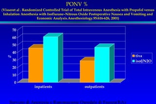 PONV % 
(Visseret al . Randomized Controlled Trial of Total Intravenous Anesthesia with Propofol versus 
Inhalation Anesthesia with Isoflurane–Nitrous Oxide Postoperative Nausea and Vomiting and 
Economic Analysis.Anesthesiology.95:616-626, 2001) 
70 
60 
50 
40 
30 
20 
10 
0 
% 
inpatients outpatients 
Servizio di Anestesia e Rianimazione Ospedale di Faenza(RA) 
tiva 
isof/N2O 
 