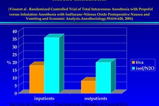 Rescue antiemetics 
(Visseret al . Randomized Controlled Trial of Total Intravenous Anesthesia with Propofol 
versus Inhalation Anesthesia with Isoflurane–Nitrous Oxide Postoperative Nausea and 
Vomiting and Economic Analysis.Anesthesiology.95:616-626, 2001) 
40 
35 
30 
25 
20 
15 
10 
5 
0 
% 
inpatients outpatients 
Servizio di Anestesia e Rianimazione Ospedale di Faenza(RA) 
tiva 
isof/N2O 
 