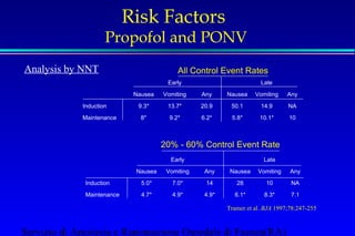 Risk Factors 
Propofol and PONV 
All Control Event Rates 
Early Late 
Nausea Vomiting Any Nausea Vomiting Any 
Analysis by NNT 
Induction 9.3* 13.7* 20.9 50.1 14.9 NA 
Maintenance 8* 9.2* 6.2* 5.8* 10.1* 10 
20% - 60% Control Event Rate 
Early Late 
Nausea Vomiting Any Nausea Vomiting Any 
Induction 5.0* 7.0* 14 28 10 NA 
Maintenance 4.7* 4.9* 4.9* 6.1* 8.3* 7.1 
Tramer et al. BJA 1997;78:247-255 
Servizio di Anestesia e Rianimazione Ospedale di Faenza(RA) 
 