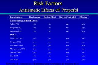 Risk Factors 
Antiemetic Effects of Propofol 
Investigations Randomized Double-Blind Placebo-Controlled Effective 
Chemotherapy Induced Emesis 
Scher 1992 no no no yes 
Borgeat 1993 no no no yes 
Borgeat 1994 no no no yes 
PONV 
Campbell 1991 yes yes yes no 
Borgeat 1992 yes yes yes yes 
Ewalenko 1996 yes yes yes yes 
Montgomery 1996 yes yes yes no 
Scuderi 1996 yes yes yes no 
Gan 1997 no no no yes 
Gan 1999 yes yes yes yes 
Servizio di Anestesia e Rianimazione Ospedale di Faenza(RA) 
 