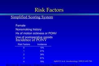 Risk Factors 
Simplified Scoring System 
Female 
Nonsmoking history 
Hx of motion sickness or PONV 
Use of postoperative opioids 
Incidence of PONV 
Risk Factors Incidence 
0 10% 
1 21% 
2 39% 
3 61% 
4 79% Apfel CC et al. Anesthesiology 1999;91:693-700. 
Servizio di Anestesia e Rianimazione Ospedale di Faenza(RA) 
 