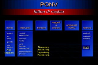PPOONNVV 
ffaattttoorrii ddii rriisscchhiioo 
ddoonnnnee 
ggiioovvaannii 
età 
fertile 
ggrraavviiddee 
post 
partum 
iinntteerrvveennttii 
muscoli 
extraoculari 
orecchio 
medio 
pelvi 
femm.in 
laparoscopia 
deambulazione 
precoce 
bbaammbbiinnii 
soggetti 
a 
cinetosi 
pregresso 
PONV 
ffaarrmmaaccii 
Servizio di Anestesia e Rianimazione Ospedale di Faenza(RA) 
ooppppiiooiiddii 
anestetici 
inalatori 
Neurosurg N2O 
Breast surg 
Laparotomy 
Plastic surg. 
Non 
smokers 
 