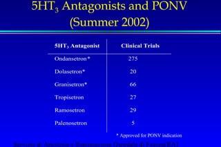 5HT3 Antagonists and PONV 
(Summer 2002) 
5HT3 Antagonist Clinical Trials 
Ondansetron * 275 
Dolasetron* 20 
Granisetron* 66 
Tropisetron 27 
Ramosetron 29 
Palenosetron 5 
* Approved for PONV indication 
Servizio di Anestesia e Rianimazione Ospedale di Faenza(RA) 
 