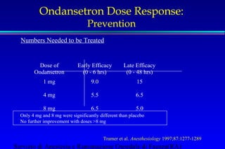Ondansetron Dose Response: 
Prevention 
Numbers Needed to be Treated 
Dose of 
Ondansetron 
Early Efficacy 
(0 - 6 hrs) 
Late Efficacy 
(0 - 48 hrs) 
1 mg 9.0 15 
4 mg 5.5 6.5 
8 mg 6.5 5.0 
 Only 4 mg and 8 mg were significantly different than placebo 
 No further improvement with doses 8 mg 
Tramer et al. Anesthesiology 1997;87:1277-1289 
Servizio di Anestesia e Rianimazione Ospedale di Faenza(RA) 
 