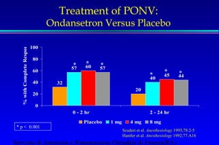 Treatment of PONV: 
Ondansetron Versus Placebo 
% with Complete Response Placebo 1 mg 4 mg 8 mg 
32 
20 
* * * 
57 
* * * 
40 
60 
45 44 
57 
100 
80 
60 
40 
20 
0 
0 - 2 hr 2 - 24 hr 
Scuderi et al. Anesthesiology 1993;78:2-5 
Hantler et al. Anesthesiology 1992;77:A16 
* p  0.001 
Servizio di Anestesia e Rianimazione Ospedale di Faenza(RA) 
 