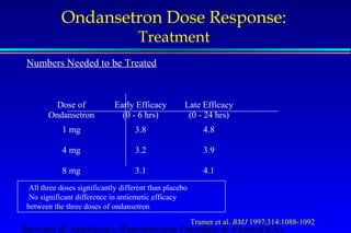 Ondansetron Dose Response: 
Treatment 
Numbers Needed to be Treated 
Dose of 
Ondansetron 
Early Efficacy 
(0 - 6 hrs) 
Late Efficacy 
(0 - 24 hrs) 
1 mg 3.8 4.8 
4 mg 3.2 3.9 
8 mg 3.1 4.1 
 All three doses significantly different than placebo 
 No significant difference in antiemetic efficacy 
between the three doses of ondansetron 
Tramer et al. BMJ 1997;314:1088-1092 
Servizio di Anestesia e Rianimazione Ospedale di Faenza(RA) 
 