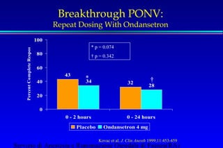 Breakthrough PONV: 
Repeat Dosing With Ondansetron 
Response 
* p = 0.074 
† p = 0.342 
Complete 43 
* 34 32 
† 
Percent 28 
0 - 2 hours 0 - 24 hours 100 
80 
60 
40 
20 
0 
Placebo Ondansetron 4 mg 
Kovac et al. J. Clin Anesth 1999;11:453-459 
Servizio di Anestesia e Rianimazione Ospedale di Faenza(RA) 
 