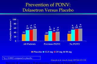 Prevention of PONV: 
Dolasetron Versus Placebo 
* * * 
* * 
56 57 
* * 
50 52 46 * 
52 
39 
43 
31 28 33 
55 
100 
80 
60 
40 
20 
0 
All Patients Previous PONV No PONV 
Complete Response % 
Placebo 12.5 mg 25 mg 50 mg 
*p  0.0003 compared to placebo 
Servizio di Anestesia e Rianimazione Ospedale di Faenza(RA) 
* 
Graczyk et al. Anesth Analg 1997;84:325-330 
* * * 
* 
* * 
* * 
 