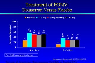 Treatment of PONV: 
Dolasetron Versus Placebo 
27 
Placebo 12.5 mg 25 mg 50 mg 100 mg 
11 
* 
* 55 
* * * 
* * 
* * * 
35 
50 
* * * 
28 
51 
29 29 
48 
100 
80 
60 
40 
20 
0 
0 - 2 hrs 0 - 24 hrs 
Complete Response % 
*p  0.001 compared to placebo 
Kovac et al. Anesth Analg 1997;85:546-552 
Servizio di Anestesia e Rianimazione Ospedale di Faenza(RA) 
 