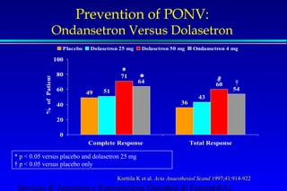Prevention of PONV: 
Ondansetron Versus Dolasetron 
Placebo Dolasetron 25 mg Dolasetron 50 mg Ondansetron 4 mg 
* * † 
* 
Patients 
49 
51 
43 
of 36 
% Complete Response Total Response 71 
* 
60 
100 
80 
60 
40 
20 
* p  0.05 versus placebo and dolasetron 25 mg 
† p  0.05 versus placebo only 
Servizio di Anestesia e Rianimazione Ospedale di Faenza(RA) 
54 
64 
0 
Korttila K et al. Acta Anaesthesiol Scand 1997;41:914-922 
 