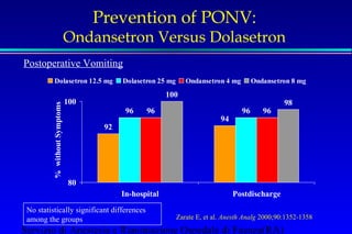 Prevention of PONV: 
Ondansetron Versus Dolasetron 
Dolasetron 12.5 mg Dolasetron 25 mg Ondansetron 4 mg Ondansetron 8 mg 
92 
96 96 96 96 
94 
100 
Servizio di Anestesia e Rianimazione Ospedale di Faenza(RA) 
98 
100 
80 
In-hospital Postdischarge 
% without Symptoms 
Zarate E, et al. Anesth Analg 2000;90:1352-1358 
Postoperative Vomiting 
No statistically significant differences 
among the groups 
 