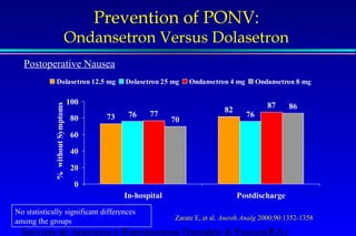 Prevention of PONV: 
Ondansetron Versus Dolasetron 
Postoperative Nausea 
Dolasetron 12.5 mg Dolasetron 25 mg Ondansetron 4 mg Ondansetron 8 mg 
73 
76 77 82 76 
87 86 
70 
100 
80 
60 
40 
20 
0 
In-hospital Postdischarge 
% without Symptoms 
Zarate E, et al. Anesth Analg 2000;90:1352-1358 
No statistically significant differences 
among the groups 
Servizio di Anestesia e Rianimazione Ospedale di Faenza(RA) 
 