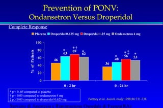 Prevention of PONV: 
Ondansetron Versus Droperidol 
Complete Response 
Placebo Droperidol 0.625 mg Droperidol 1.25 mg Ondansetron 4 mg 
46 
* * * * 
36 
63 
* 
48 
† 
69 
* 
‡ 
56 53 
62 
100 
80 
60 
40 
20 
0 
0 - 2 hr 0 - 24 hr 
% of Patients 
Fortney et al. Anesth Analg 1998;86:731-738 
* p  0 .05 compared to placebo 
† p  0.05 compared to ondansetron 4 mg 
‡ p ,0.05 compared to droperidol 0.625 mg 
Servizio di Anestesia e Rianimazione Ospedale di Faenza(RA) 
 