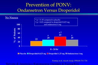 Prevention of PONV: 
Ondansetron Versus Droperidol 
No Nausea 
* p  0 .05 compared to placebo 
† p  0.05 compared to droperidol 0.625 mg 
and ondansetron 4 mg 
Patients 
* 
of 23 29 
% 0 - 24 hr * 
† 
43 
* 
29 
100 
80 
60 
40 
20 
0 
Placebo Droperidol 0.625 mg Droperidol 1.25 mg Ondansetron 4 mg 
Fortney et al. Anesth Analg 1998;86:731-738 
Servizio di Anestesia e Rianimazione Ospedale di Faenza(RA) 
 
