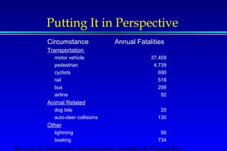 Putting It in Perspective 
Circumstance Annual Fatalities 
Transportation 
motor vehicle 37,409 
pedestrian 4,739 
cyclists 690 
rail 518 
bus 299 
airline 92 
Animal Related 
dog bite 20 
auto-deer collisions 130 
Other 
lightning 90 
boating 734 
Servizio di Anestesia e Rianimazione Ospedale di Faenza(RA) 
 