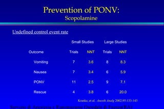 Prevention of PONV: 
Scopolamine 
Small Studies Large Studies 
Undefined control event rate 
Outcome Trials NNT Trials NNT 
Vomiting 7 3.6 8 8.3 
Nausea 7 3.4 6 5.9 
PONV 11 2.5 9 7.1 
Rescue 4 3.8 6 20.0 
Kranke, et al. Anesth Analg 2002;95:133-143 
Servizio di Anestesia e Rianimazione Ospedale di Faenza(RA) 
 