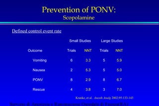 Prevention of PONV: 
Scopolamine 
Small Studies Large Studies 
Defined control event rate 
Outcome Trials NNT Trials NNT 
Vomiting 6 3.3 5 5.9 
Nausea 2 5.3 5 5.0 
PONV 8 2.9 8 6.7 
Rescue 4 3.8 3 7.0 
Kranke, et al. Anesth Analg 2002;95:133-143 
Servizio di Anestesia e Rianimazione Ospedale di Faenza(RA) 
 