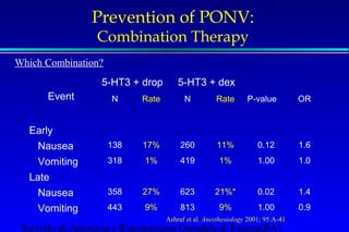 Prevention of PONV: 
Combination Therapy 
Which Combination? 
Event 
5-HT3 + drop 5-HT3 + dex 
N Rate N Rate P-value OR 
Early 
Nausea 138 17% 260 11% 0.12 1.6 
Vomiting 318 1% 419 1% 1.00 1.0 
Late 
Nausea 358 27% 623 21%* 0.02 1.4 
Vomiting 443 9% 813 9% 1.00 0.9 
Ashraf et al. Anesthesiology 2001; 95:A-41 
Servizio di Anestesia e Rianimazione Ospedale di Faenza(RA) 
 