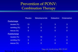 Prevention of PONV: 
Combination Therapy 
Placebo Metoclopramide Dolasetron Ondansetron 
Predischarge 
nausea (%) 13 7 3 3 
vomiting (%) 0 0 0 0 
rescue (%) 0 0 0 0 
Postdischarge 
nausea (%) 13 10 7 3 
vomiting (%) 0 0 0 0 
rescue (%) 0 0 0 0 
Tang, et al. Anesthesiology 2001; 95:A43 
Servizio di Anestesia e Rianimazione Ospedale di Faenza(RA) 
 