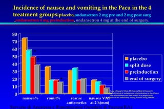 IIncidence of nausea and vomiting in the Pacu in the 4 
treatment groups:placebo,ondansetron 2 mg pre and 2 mg post surg 
,ondansetron 4 mg preinduction, ondansetron 4 mg at the end of surgery. 
80 
70 
60 
50 
40 
30 
20 
10 
0 
* 
* 
* 
nausea% vomit% rescue 
antiemetics 
Tang J,Wang B, White PF,Watcha M,Qi J,Wender R 
.The effect of timing of ondansetron administration on its efficacy 
,cost effectiveness and cost benefit as a prophylactic 
nausea VAS 
at 2 h(mm) 
placebo 
split dose 
preinduction 
end of surgery 
antiemetic in the ambulatory setting.Anesth.Analg 1998;96:........ 
Servizio di Anestesia e Rianimazione Ospedale di Faenza(RA) 
 