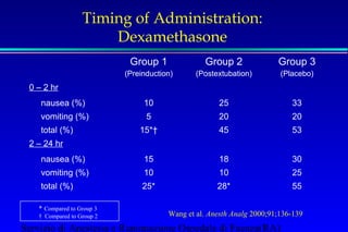 Timing of Administration: 
Dexamethasone 
Group 1 
(Preinduction) 
Group 2 
(Postextubation) 
Group 3 
(Placebo) 
0 – 2 hr 
nausea (%) 10 25 33 
vomiting (%) 5 20 20 
total (%) 15*† 45 53 
2 – 24 hr 
nausea (%) 15 18 30 
vomiting (%) 10 10 25 
total (%) 25* 28* 55 
Wang et al. Anesth Analg 2000;91;136-139 
* Compared to Group 3 
† Compared to Group 2 
Servizio di Anestesia e Rianimazione Ospedale di Faenza(RA) 
 