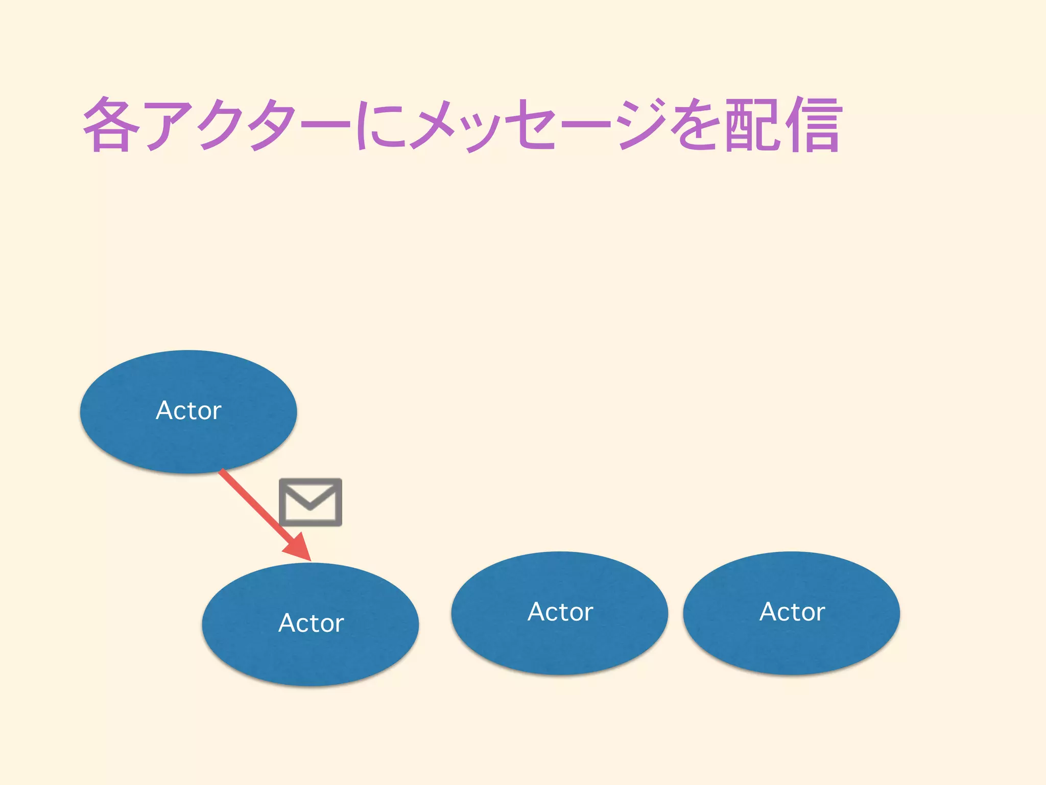 各アクターにメッセージを配信
Actor
Actor ActorActor
 