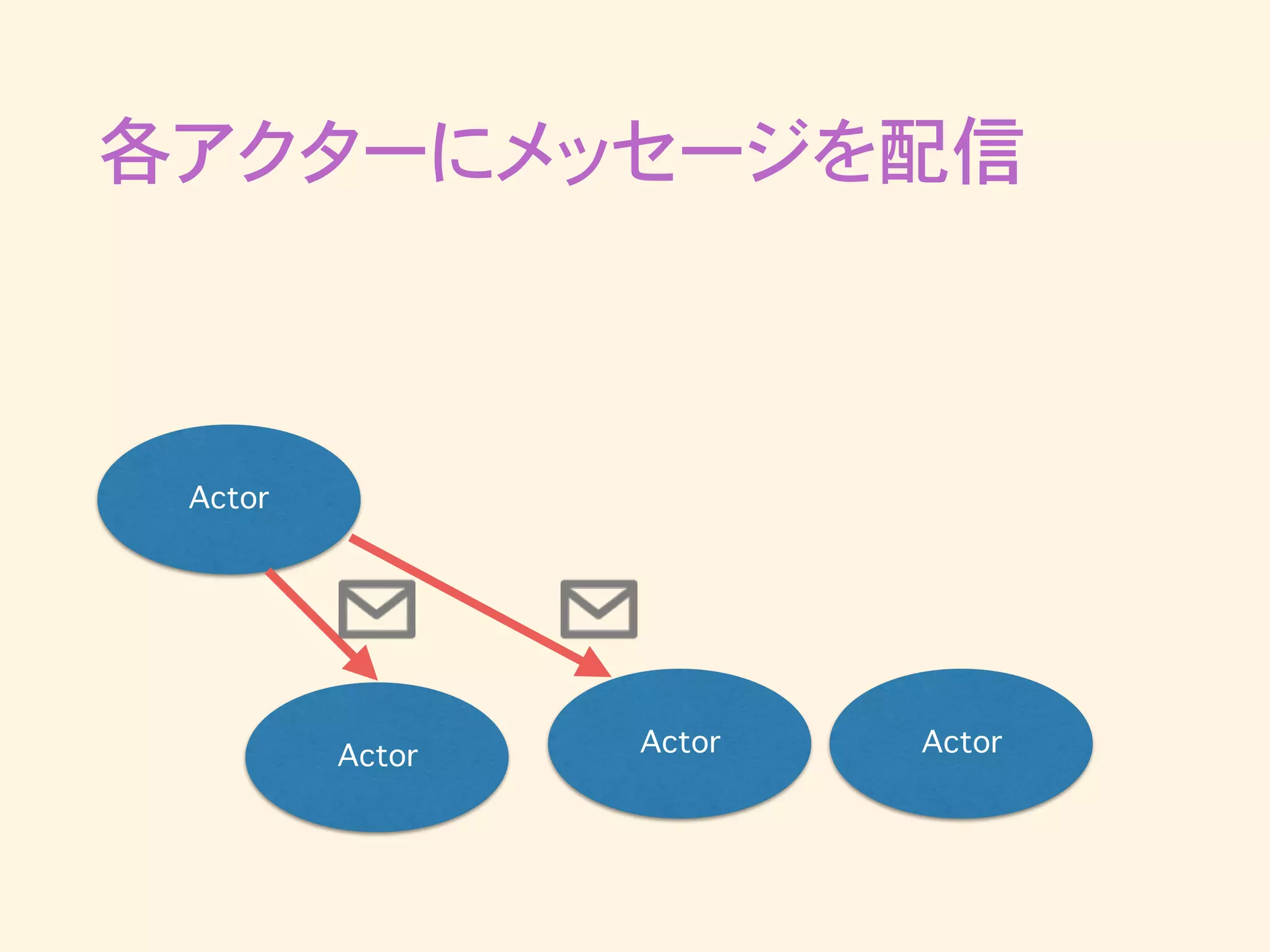 各アクターにメッセージを配信
Actor
Actor ActorActor
 