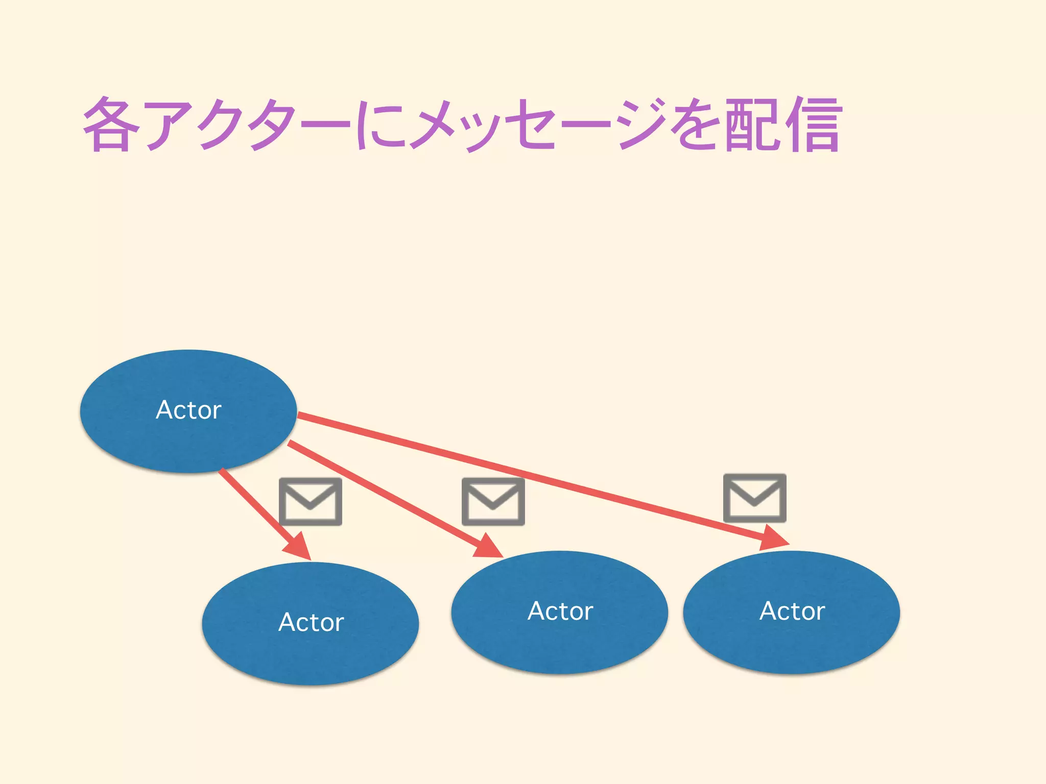 各アクターにメッセージを配信
Actor
Actor ActorActor
 