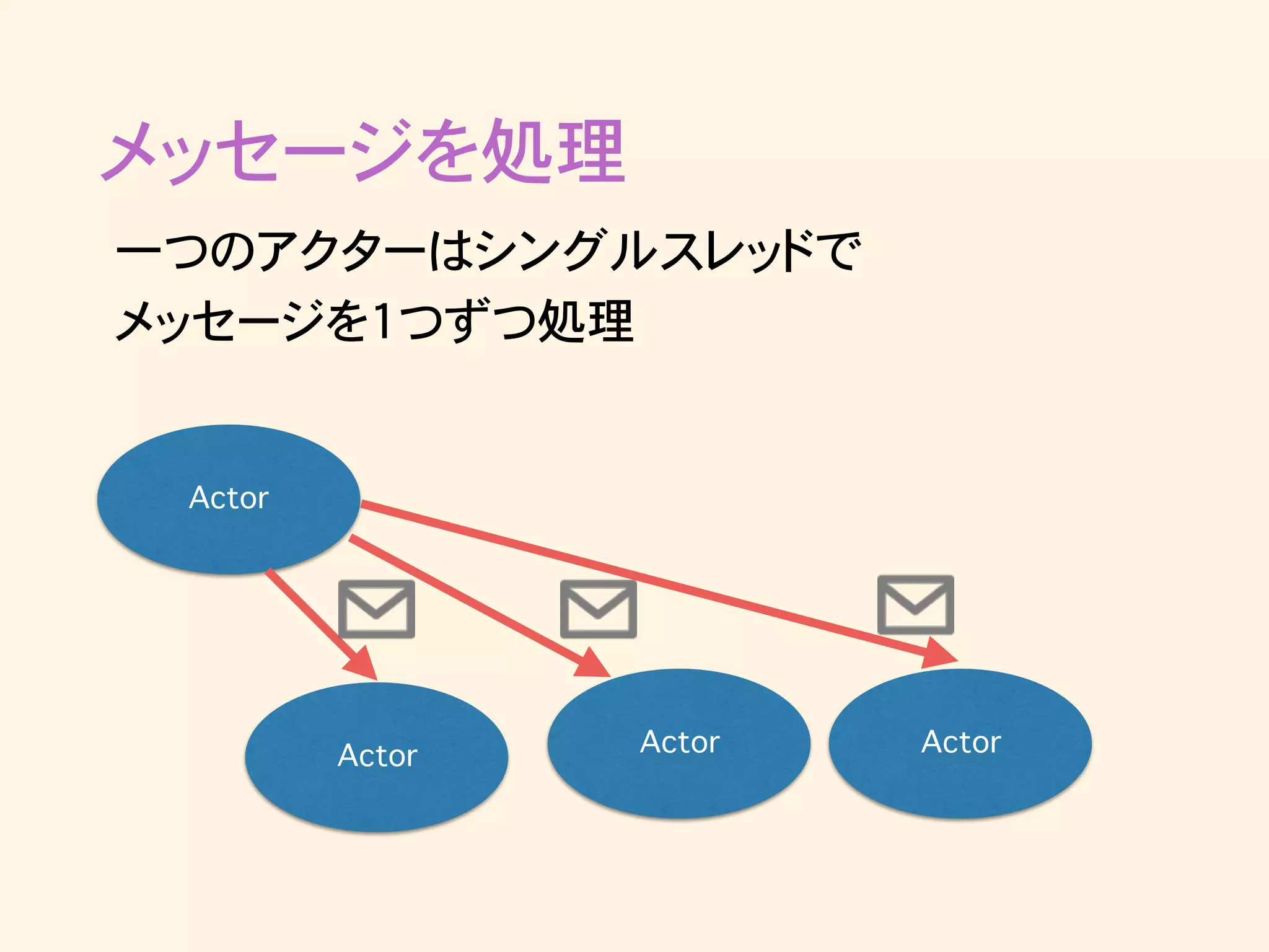 メッセージを処理
Actor
Actor ActorActor
一つのアクターはシングルスレッドで
メッセージを1つずつ処理
 