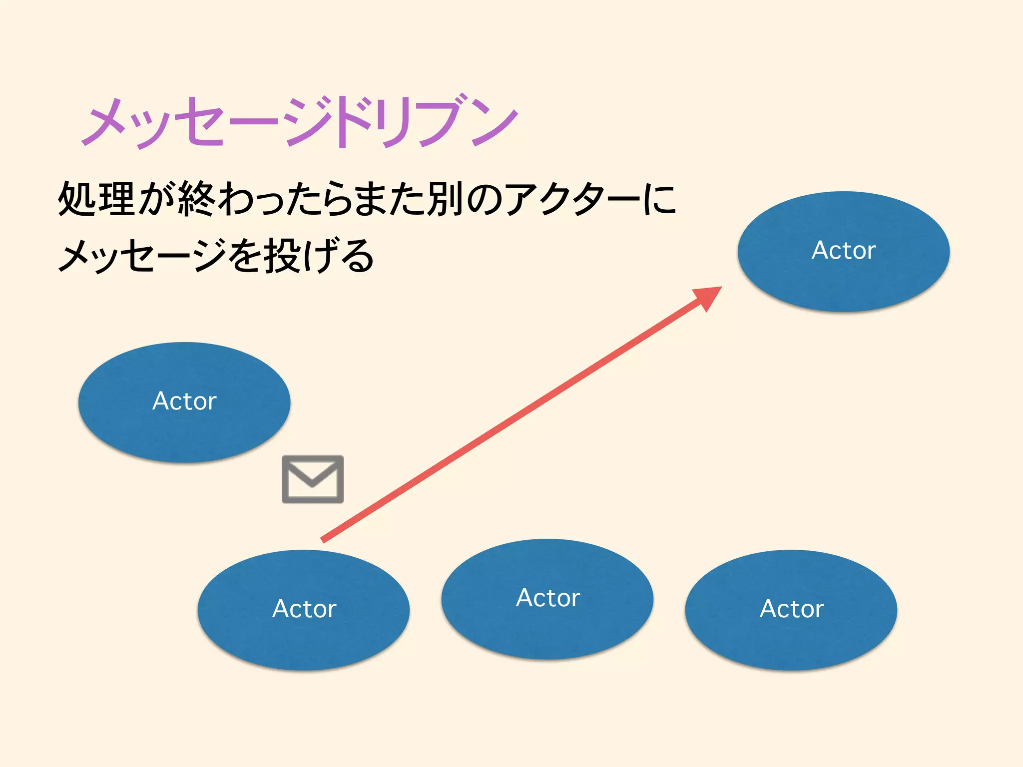 メッセージドリブン
Actor
Actor ActorActor
Actor
処理が終わったらまた別のアクターに
メッセージを投げる
 