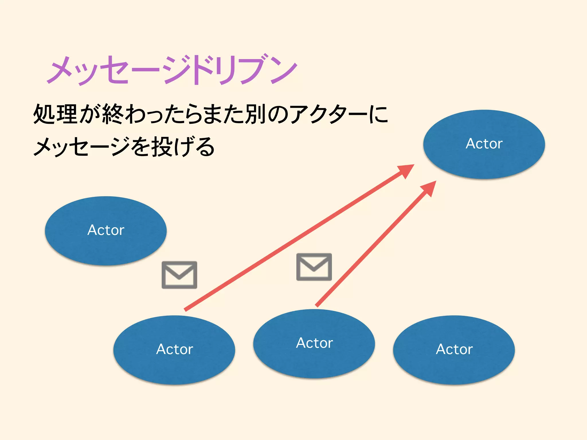 メッセージドリブン
Actor
Actor ActorActor
Actor
処理が終わったらまた別のアクターに
メッセージを投げる
 