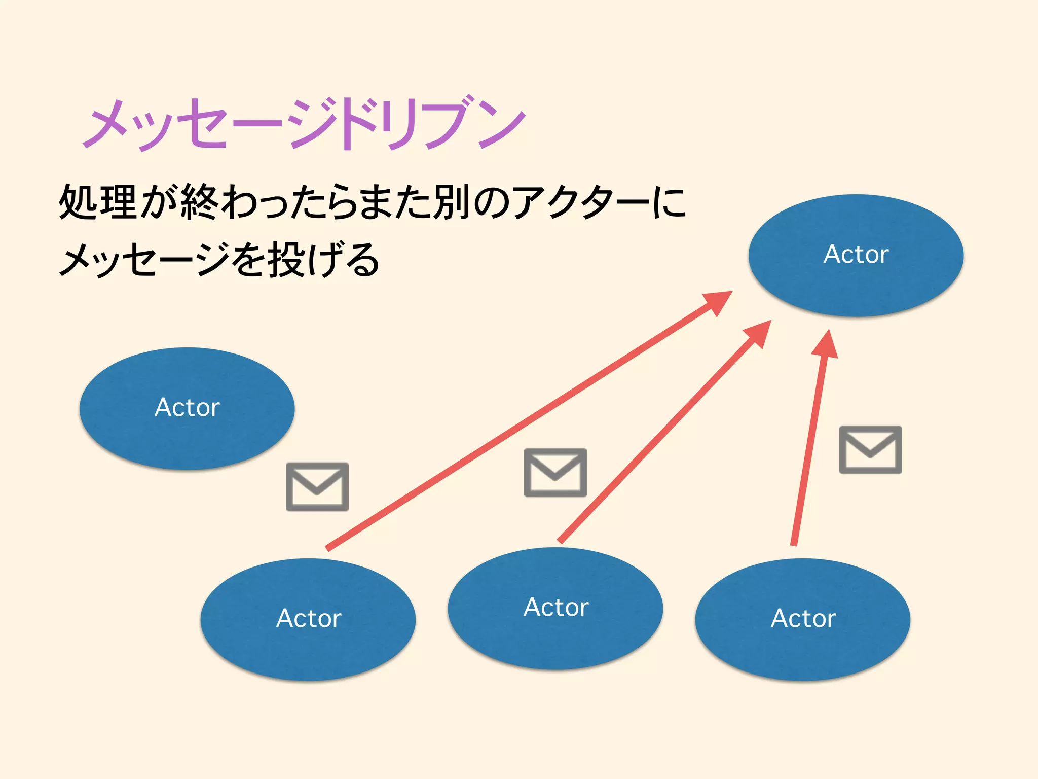 メッセージドリブン
Actor
Actor ActorActor
Actor
処理が終わったらまた別のアクターに
メッセージを投げる
 