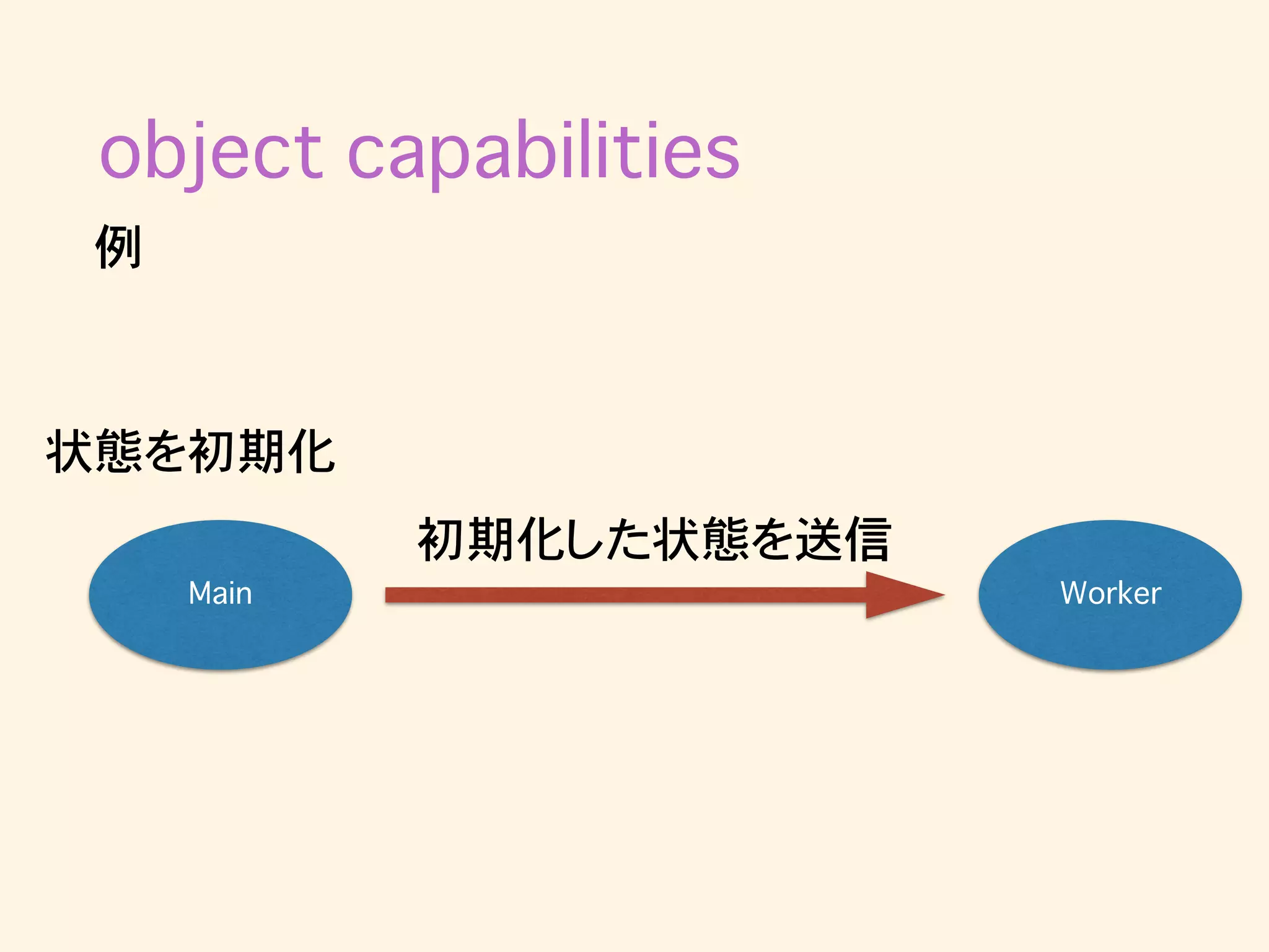 Main Worker
状態を初期化
初期化した状態を送信
例
object capabilities
 