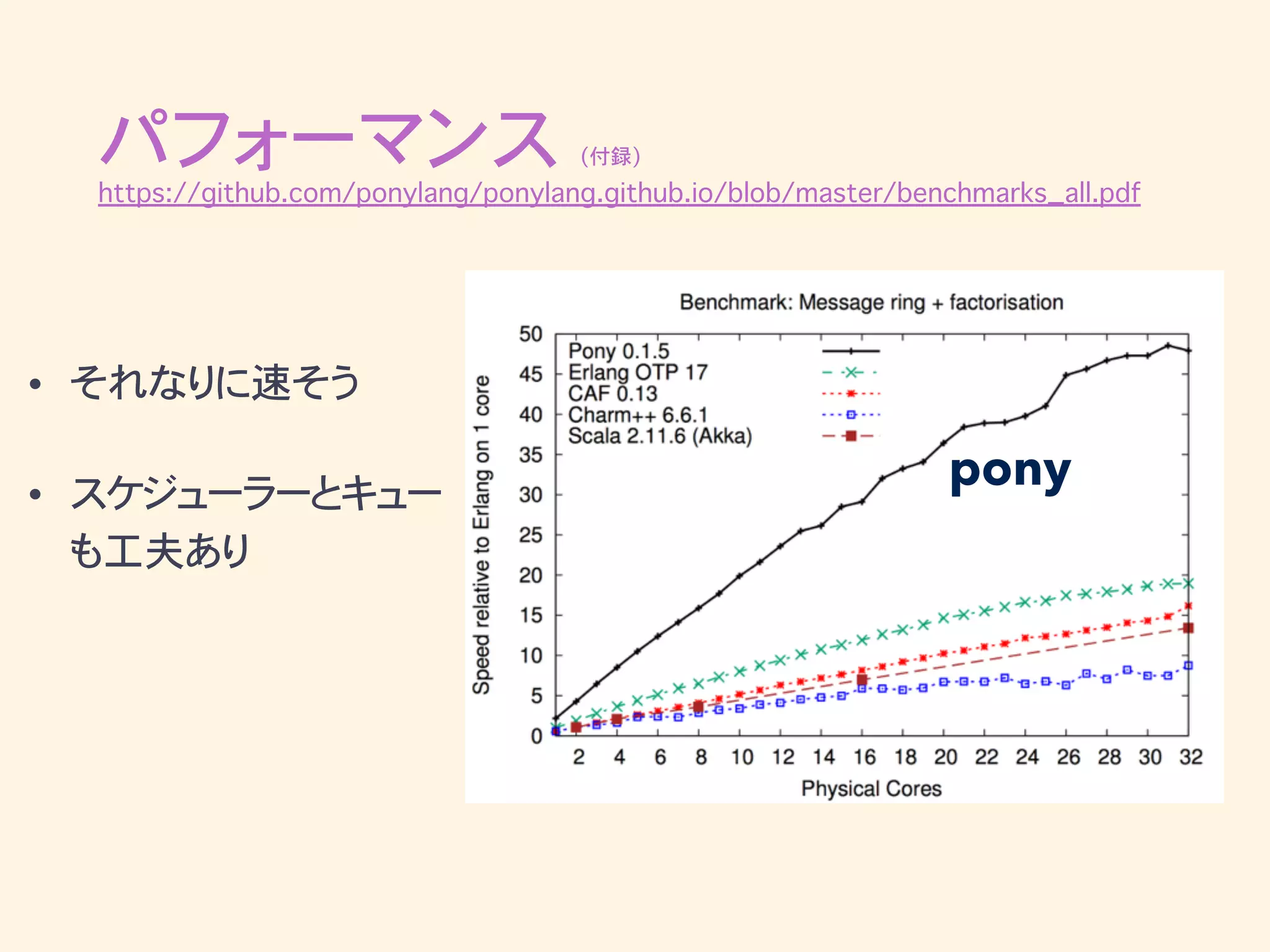 パフォーマンス (付録)
https://github.com/ponylang/ponylang.github.io/blob/master/benchmarks_all.pdf
• それなりに速そう
• スケジューラーとキュー
も工夫あり
pony
 