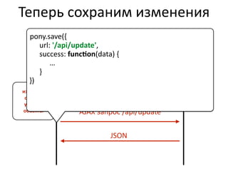 Теперь	
  сохраним	
  изменения
Браузер Сервер
JSON
AJAX	
  запрос	
  /api/artworks
изменить	
  
создать	
  
удалить	
  
объекты
JSON
AJAX	
  запрос	
  /api/update
pony.save({	
  
	
  	
  	
   url:	
  '/api/update',	
  
	
   success:	
  funcDon(data)	
  {	
  
	
   	
   …	
  
	
   }	
  
})
 