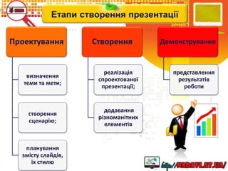 Етапи створення презентації
Проектування
визначення
теми та мети;
створення
сценарію;
планування
змісту слайдів,
їх стилю
Створення
реалізація
спроектованої
презентації;
додавання
різноманітних
елементів
Демонстрування
представлення
результатів
роботи
 