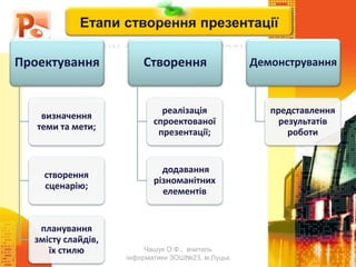 Чашук О.Ф., вчитель
інформатики ЗОШ№23, м.Луцьк
Етапи створення презентації
Проектування
визначення
теми та мети;
створення
сценарію;
планування
змісту слайдів,
їх стилю
Створення
реалізація
спроектованої
презентації;
додавання
різноманітних
елементів
Демонстрування
представлення
результатів
роботи
 